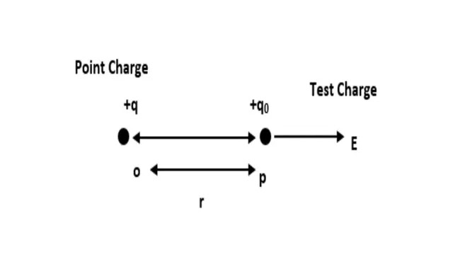 Electric Field due to Point Charge Electric Field due to Point Charge