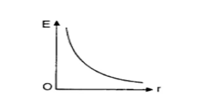 The graph between electric field intensity and distance The graph between electric field intensity and distance