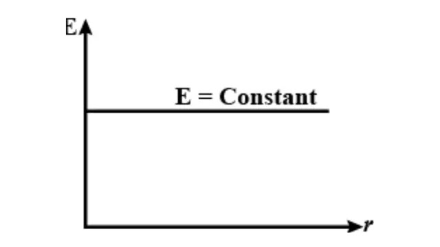 E vs r graph showing constant electric field (horizontal line) for infinite plane sheet. Electric Field (E) vs Distance (r) for Infinite Plane Sheet