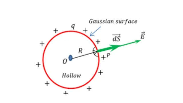 Electric field on the surface of a spherical shell Electric field on the surface of a spherical shell