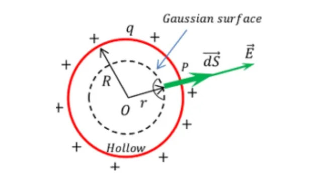 Electric field on the surface of a spherical shell Electric field on the surface of a spherical shell