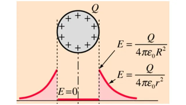 Graph between Electric Field and Distance Graph between Electric Field and Distance